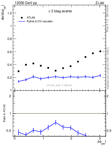 Plot of jj.dphi in 13000 GeV pp collisions