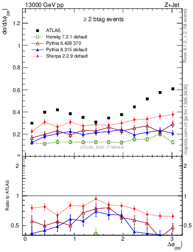 Plot of jj.dphi in 13000 GeV pp collisions