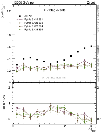 Plot of jj.dphi in 13000 GeV pp collisions