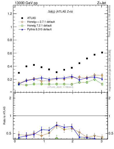 Plot of jj.dphi in 13000 GeV pp collisions