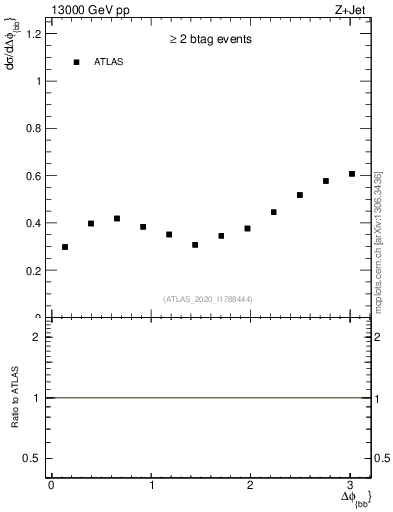 Plot of jj.dphi in 13000 GeV pp collisions