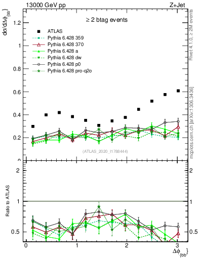 Plot of jj.dphi in 13000 GeV pp collisions