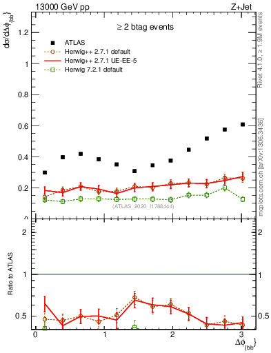 Plot of jj.dphi in 13000 GeV pp collisions
