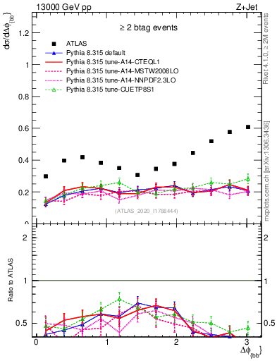 Plot of jj.dphi in 13000 GeV pp collisions