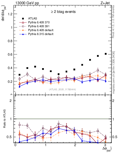 Plot of jj.dphi in 13000 GeV pp collisions