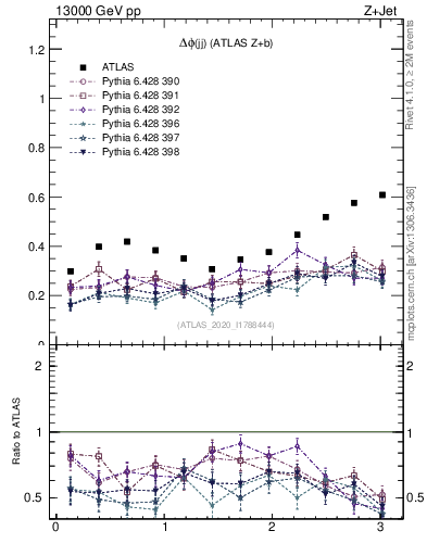 Plot of jj.dphi in 13000 GeV pp collisions