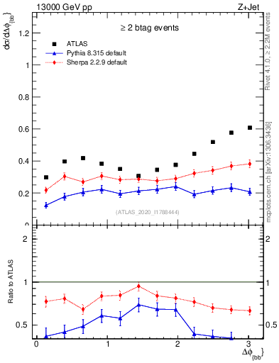 Plot of jj.dphi in 13000 GeV pp collisions