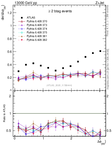 Plot of jj.dphi in 13000 GeV pp collisions