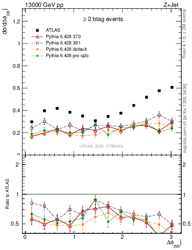 Plot of jj.dphi in 13000 GeV pp collisions