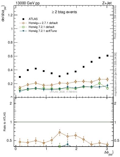 Plot of jj.dphi in 13000 GeV pp collisions
