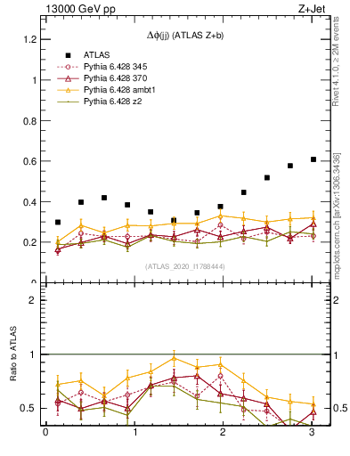 Plot of jj.dphi in 13000 GeV pp collisions