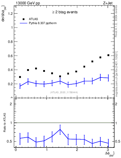 Plot of jj.dphi in 13000 GeV pp collisions