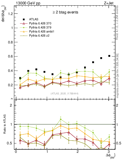 Plot of jj.dphi in 13000 GeV pp collisions