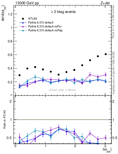 Plot of jj.dphi in 13000 GeV pp collisions