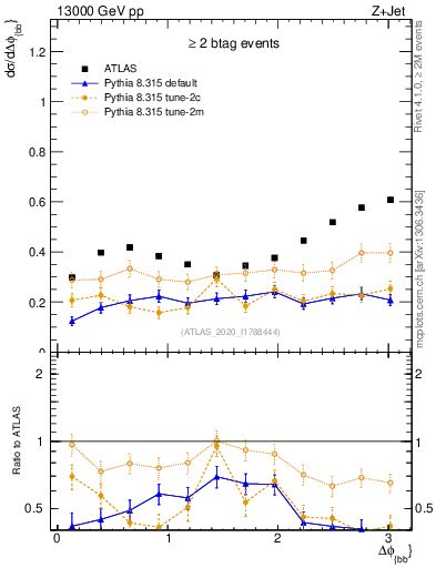 Plot of jj.dphi in 13000 GeV pp collisions