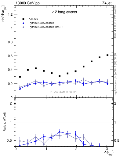 Plot of jj.dphi in 13000 GeV pp collisions
