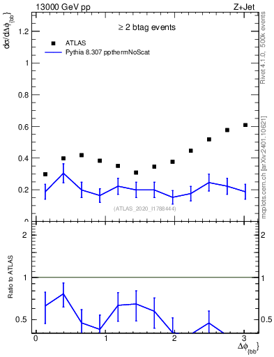 Plot of jj.dphi in 13000 GeV pp collisions
