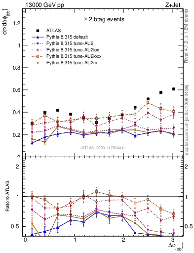 Plot of jj.dphi in 13000 GeV pp collisions