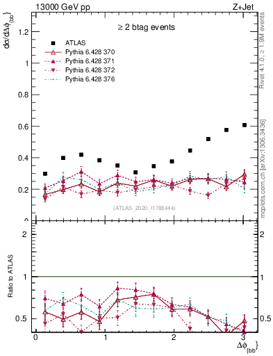 Plot of jj.dphi in 13000 GeV pp collisions