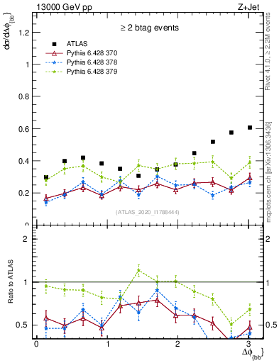 Plot of jj.dphi in 13000 GeV pp collisions