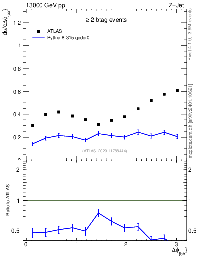 Plot of jj.dphi in 13000 GeV pp collisions