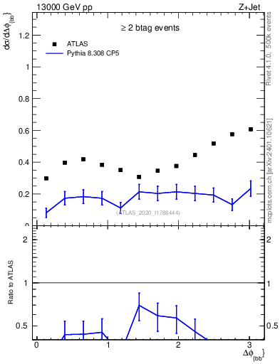 Plot of jj.dphi in 13000 GeV pp collisions