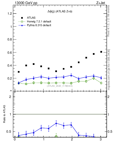 Plot of jj.dphi in 13000 GeV pp collisions