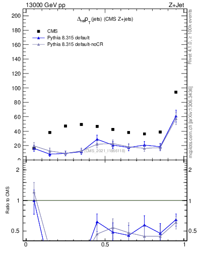 Plot of jj.dpt.rel in 13000 GeV pp collisions