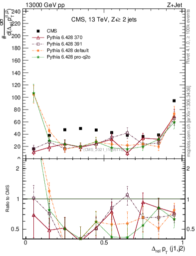 Plot of jj.dpt.rel in 13000 GeV pp collisions