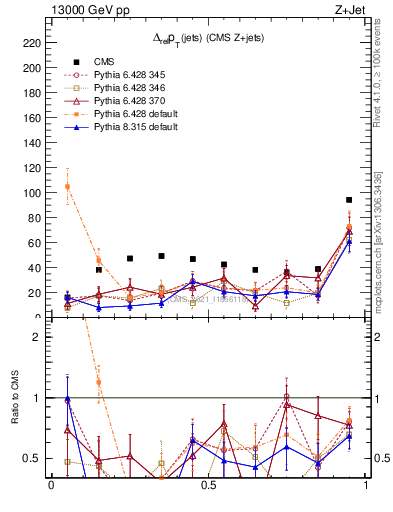 Plot of jj.dpt.rel in 13000 GeV pp collisions