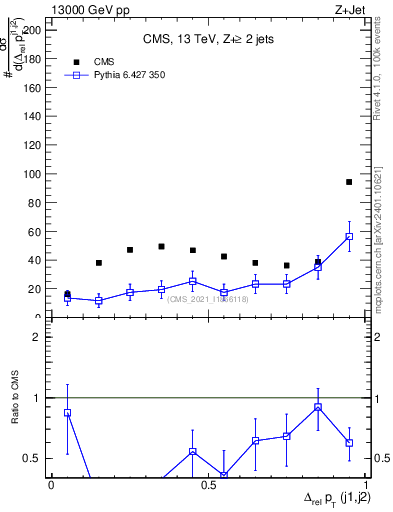 Plot of jj.dpt.rel in 13000 GeV pp collisions