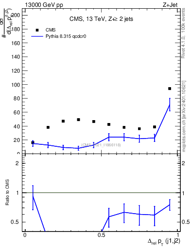 Plot of jj.dpt.rel in 13000 GeV pp collisions