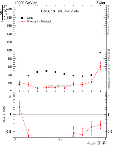 Plot of jj.dpt.rel in 13000 GeV pp collisions