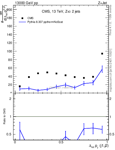 Plot of jj.dpt.rel in 13000 GeV pp collisions