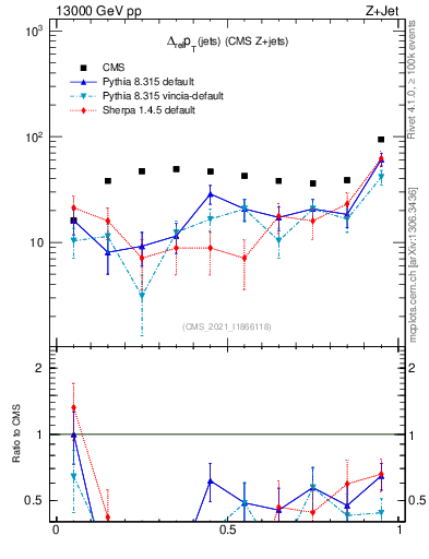 Plot of jj.dpt.rel in 13000 GeV pp collisions