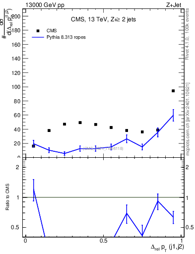 Plot of jj.dpt.rel in 13000 GeV pp collisions