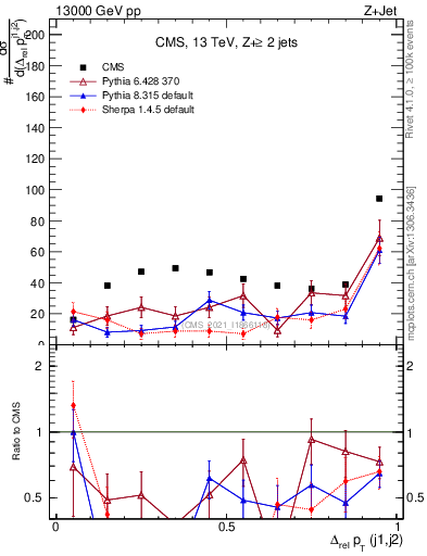 Plot of jj.dpt.rel in 13000 GeV pp collisions
