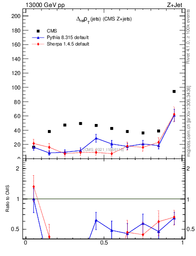 Plot of jj.dpt.rel in 13000 GeV pp collisions