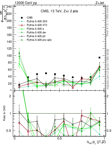 Plot of jj.dpt.rel in 13000 GeV pp collisions