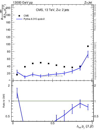 Plot of jj.dpt.rel in 13000 GeV pp collisions