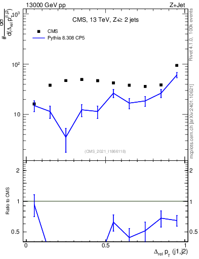 Plot of jj.dpt.rel in 13000 GeV pp collisions