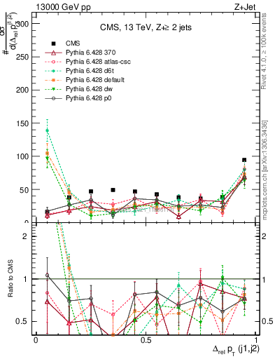 Plot of jj.dpt.rel in 13000 GeV pp collisions