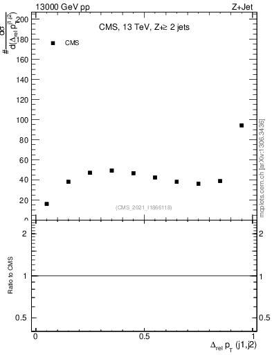 Plot of jj.dpt.rel in 13000 GeV pp collisions