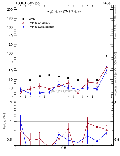 Plot of jj.dpt.rel in 13000 GeV pp collisions