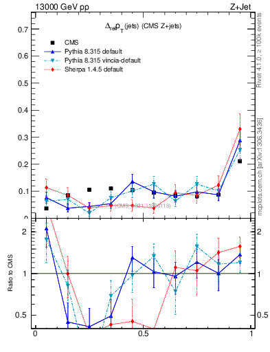 Plot of jj.dpt.rel in 13000 GeV pp collisions