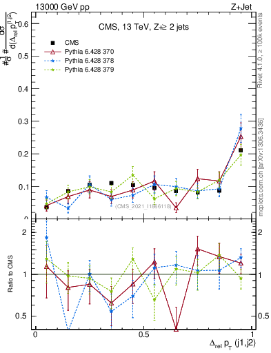 Plot of jj.dpt.rel in 13000 GeV pp collisions