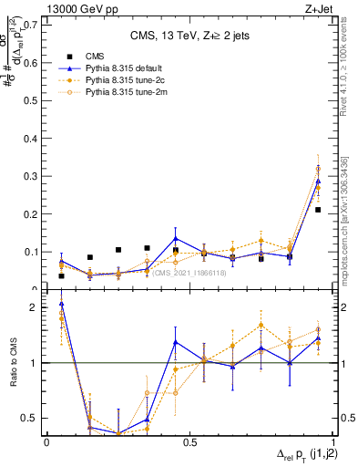 Plot of jj.dpt.rel in 13000 GeV pp collisions