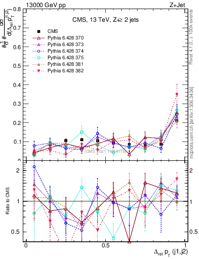 Plot of jj.dpt.rel in 13000 GeV pp collisions