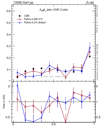 Plot of jj.dpt.rel in 13000 GeV pp collisions