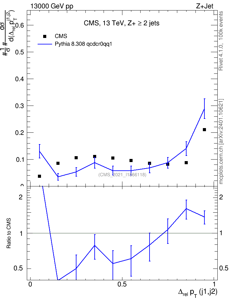 Plot of jj.dpt.rel in 13000 GeV pp collisions
